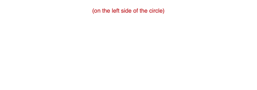 THE ORDER OF FLATS (on the left side of the circle) -The A minor key signature has no sharps or flats. -Go up a 4th from that point. So, count up from A: (1) A (2) B (3) C (4) D -We landed on the D note. -Count up the D minor scale to the 6th note: (1) D (2) E (3) F (4) G (5) A (6) B -Flatten the note you land on (B becomes Bb) -So the D minor key signature has one flat (Bb). -Each time you go up a 4th, from your new note, you add one flat to the 6th scale note from that point. -This will reveal the next note to flatten, in the order of flats, and add one more flat to the new key signature.