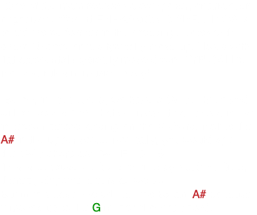 -One of the main reasons a composer, or arranger, might use different ENHARMONIC SPELLINGS is to aid the performer in their reading. Notes with sharp (#) accidentals typically move up. Notes with flat accidentals typically move down. TYPICALLY. No hard rules in music theory! -Below, in measure 3, we have a C#º7. This chord will act as a viiº7/V that will move to a I chord in 1st inversion before landing on the V chord. Notice the A# in the upper voice. Normally, you would spell the C#º7 chord as: C# - E - G - Bb This is because we build chords by stacking 3rds, thereby skipping letters as we go. But in this case, we will call the Bb an A# because it moves up to the G in the following chord.