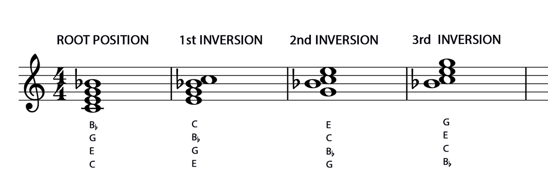 15-Inversions and Figured Bass | Music Student 101