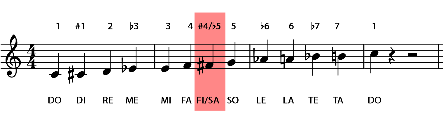 solfege hand signs for chromatic scales