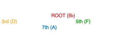 Below, we have a VII7 in root position (7). It is a Bb MAJOR MINOR 7 chord. Because it is in root position, we have the ROOT (Bb) in the bass. The 3rd (D) lies in the tenor voice, the 5th (F) in the alto and the 7th (A) in the soprano. There are no accidentals or foreign notes, so this chord is DIATONIC.