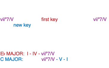 The reinterpretation of the FULLY DIMINISHED SEVEN CHORD (viiº7) can also be used to move to a distantly related key. Below we reinterpret the viiº7/V chord of the first key, C major, as the viiº7/V of the new key, C major. This took us to a key that is a b3 away from the original. Any note in the viiº7 chord can resolve up to a different V in the new key. Eb MAJOR: I - IV - viiº7/V C MAJOR: viiº7/V - V - I 