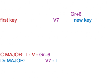 One can easily move to a distantly related key with the use of the GERMAN AUGMENTED 6 chord (Gr+6). Below we reinterpret the Gr+6 chord of the first key, C major, as the V7 of the new key, Db major. This took us to a key that is a b2 away from the original. Like all of these examples, you can also use the same chords to go back the way you came. C MAJOR: I - V - Gr+6 Db MAJOR: V7 - I One can also use this chord to go to a key of MEDIANT relation to the original. 