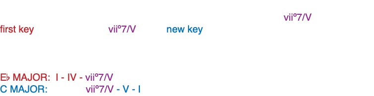 The reinterpretation of the FULLY DIMINISHED SEVEN CHORD (viiº7) can also be used to move to a distantly related key. Below we reinterpret the viiº7/V chord of the first key, C major, as the viiº7/V of the new key, C major. This took us to a key that is a b3 away from the original. Any note in the viiº7 chord can resolve up to a different V in the new key. Eb MAJOR: I - IV - viiº7/V C MAJOR: viiº7/V - V - I