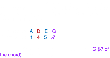 -As we see below, these suspended chord tones can occur in 7th chords as well. Below, we have an A7 (major/minor) chord. From the bottom up, we have the following notes: Note names: A - D - E - G Chord tones: 1 - 4 - 5 - b7 The only difference is that we've added the G (b7 of the chord) to the sonority.