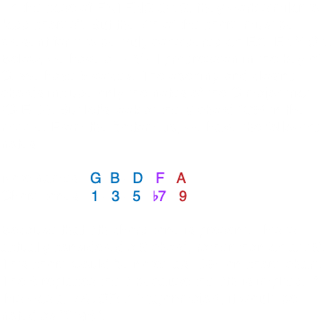 -In the case of EXTENSIONS, they work similar to "add chords". But the 7th of the chord must be present for it to be truly considered an EXTENSION. Below, we have a I - V - I progression in the key of C. We have 5 voices. The opening and closing chords include only the notes of the C major triad (C-E-G). But let's look at the V chord (G9) in the middle. From the bottom up, we have the following notes: Note names: G- B - D - F - A Chord tones: 1 - 3 - 5 - b7 - 9 Because that 7th chord tone is present. This is actually considered a 9 chord, rather than an add9. This chord would be noted as "G9" on chord chart. The 9 replaces the 7 because the 7th is implied. If this was a MAJOR 7 (major/major), it would be noted as "GM9". 
