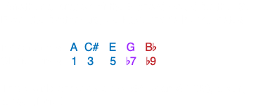-Another alteration of the 9 chord would be the b9. From the bottom up, we have the following notes: Note names: A- C# - E - G - Bb Chord tones: 1 - 3 - 5 - b7 - b9 This would show as an A (b9) or an A7 (b9), a very tense chord!