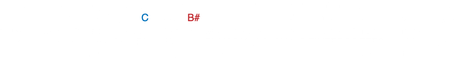 -In the example below, we see that the first two chords are sonically identical to the example of above. However, we are respelling the C note as B#. Now we have, in F#m, scale degree 1 (F#), scale degree b3 (A), scale degree b6 and scale degree #4 (B#). These notes spell out the German Augmented 6 chord (Ger+6) in the new key, F#m. We have ENHARMONICALLY REINTERPRETED this V7 as the Ger+ 6 in the new key. If we had gone to F# major, we would've moved to a key 5 accidentals away!