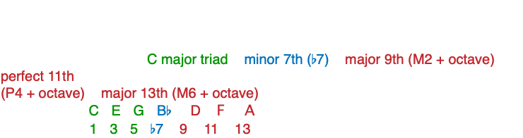 -By stacking one more 3rd to our 11th chord, we will land on the 13th chord. See the example below in F major: F MAJOR: V13 chord= C major triad + minor 7th (b7) + major 9th (M2 + octave) + perfect 11th (P4 + octave) + major 13th (M6 + octave) Note names: C - E - G - Bb - D - F - A Chord tones: 1 - 3 - 5 - b7 - 9 - 11 - 13
