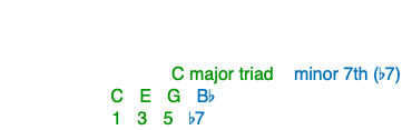 -By stacking tertian harmonies we will eventually land on the 7th chord: F MINOR: V7 chord= C major triad + minor 7th (b7) Note names: C - E - G - Bb Chord tones: 1 - 3 - 5 - b7