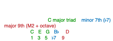 -By stacking one more 3rd, we will land on the 9th chord. See the example below in F major: F MAJOR: V9 chord= C major triad + minor 7th (b7) + major 9th (M2 + octave) Note names: C - E - G - Bb - D Chord tones: 1 - 3 - 5 - b7 - 9