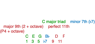 -By stacking one more 3rd to our 9th chord, we will land on the 11th chord. See the example below in F major: F MAJOR: V11 chord= C major triad + minor 7th (b7) + major 9th (2 + octave) + perfect 11th (P4 + octave) Note names: C - E - G - Bb - D - F Chord tones: 1 - 3 - 5 - b7 - 9 - 11