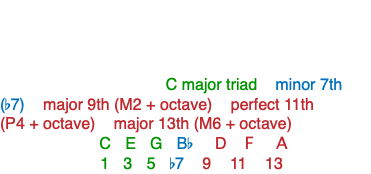 -By stacking one more 3rd to our 11th chord, we will land on the 13th chord. See the example below in F major: F MAJOR: V13 chord= C major triad + minor 7th (b7) + major 9th (M2 + octave) + perfect 11th (P4 + octave) + major 13th (M6 + octave) Note names: C - E - G - Bb - D - F - A Chord tones: 1 - 3 - 5 - b7 - 9 - 11 - 13
