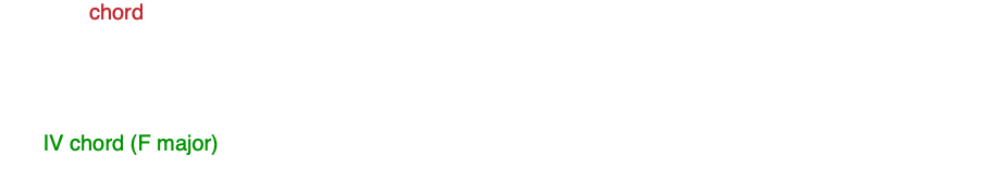 -See the chord in measure 2. This chord is a diminished chord built on scale degree 3 (E). Normally, in C major, the chord built on scale degree 3 would be E minor (E-G-B). We have flatted the 5th of that chord to create an E diminished chord (E-G-Bb). -This chord is now acting as a secondary seven chord of IV (viiº/IV). And, in true fashion, it resolves to that IV chord (F major) in measure 3. 