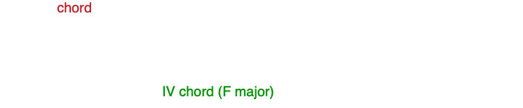 -See the chord in measure 2. This chord is a diminished chord built on scale degree 3 (E). Normally, in C major, the chord built on scale degree 3 would be E minor (E-G-B). We have flatted the 5th of that chord to create an E diminished chord (E-G-Bb). -This chord is now acting as a secondary seven chord of IV (viiº/IV). And, in true fashion, it resolves to that IV chord (F major) in measure 3.
