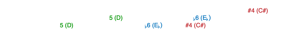 The ITALIAN AUGMENTED SIXTH (It.+6) chord consists of the root (1), the augmented fourth (#4) and the minor sixth (b6). Look at the second chord of measure 1(It.+6). Notice how scale degree #4 (C#), in the melody, resolves up to scale degree 5 (D). Meanwhile scale degree b6 (Eb), in the bass, resolves down to scale degree 5 (D). The interval between the b6 (Eb) and the #4 (C#) create the interval of an AUGMENTED SIXTH (+6). This sonority is enharmonic with the MINOR SEVENTH (m7). It holds the same dissonance level as the MAJOR SECOND (M2), it's inversion. However, because we are using the notes C# and Eb, in the key of G major, we are identifying this interval as a SIXTH.