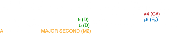 The FRENCH AUGMENTED SIXTH (Fr.+6) chord consists of the root (1), the sharpened fourth (#4), the minor sixth (b6) and the major second (2). Look at the same chord in the example below (Fr.+6). Notice how scale degree #4 (C#), in the melody, resolves up to scale degree 5 (D). Meanwhile scale degree b6 (Eb), in the bass, resolves down to scale degree 5 (D). We now have a new chord member, the A note is an added MAJOR SECOND (M2).