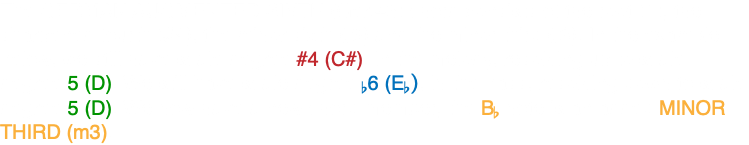 The GERMAN AUGMENTED SIXTH (Ger.+6) chord consists of the root (1), the sharpened fourth (#4), the minor sixth (b6) and the minor third (b3). In the example below, we still have scale degree #4 (C#), in the melody, resolving up to scale degree 5 (D). We still have scale degree b6 (Eb), in the bass, resolving down to scale degree 5 (D). We now have a new chord member, the Bb note is an added MINOR THIRD (m3).